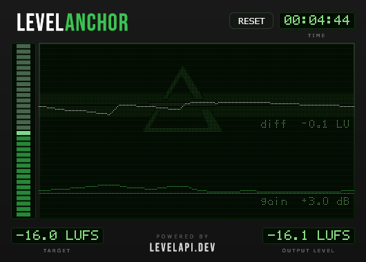 The LevelAnchor plugin window, holding -16.1 LUFS against a -16.0 LUFS target